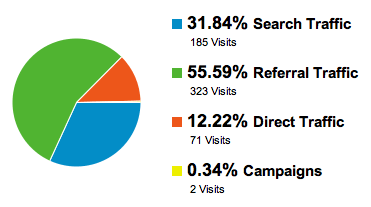 Traffic Sources