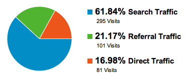 Traffic Sources February 2012