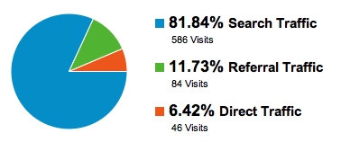 Traffic Sources March 2012