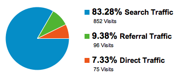 Traffic Sources April 2012